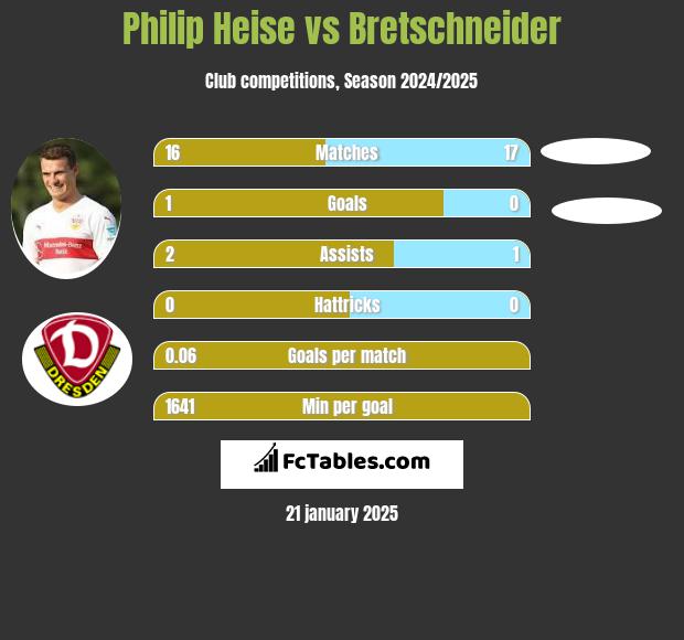 Philip Heise vs Bretschneider h2h player stats