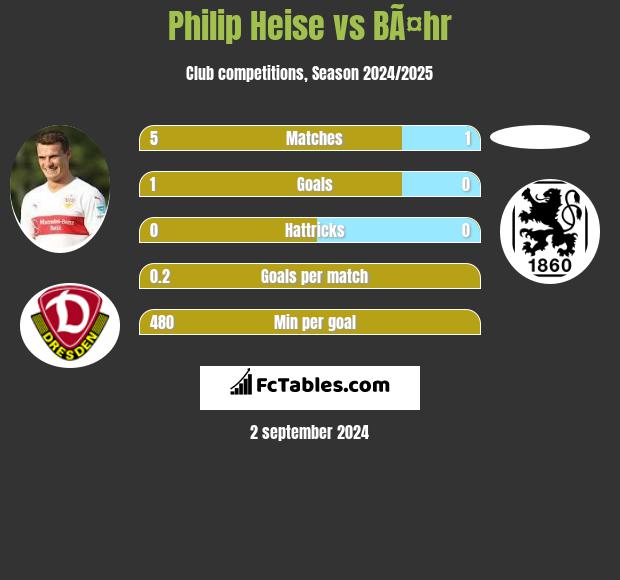 Philip Heise vs BÃ¤hr h2h player stats