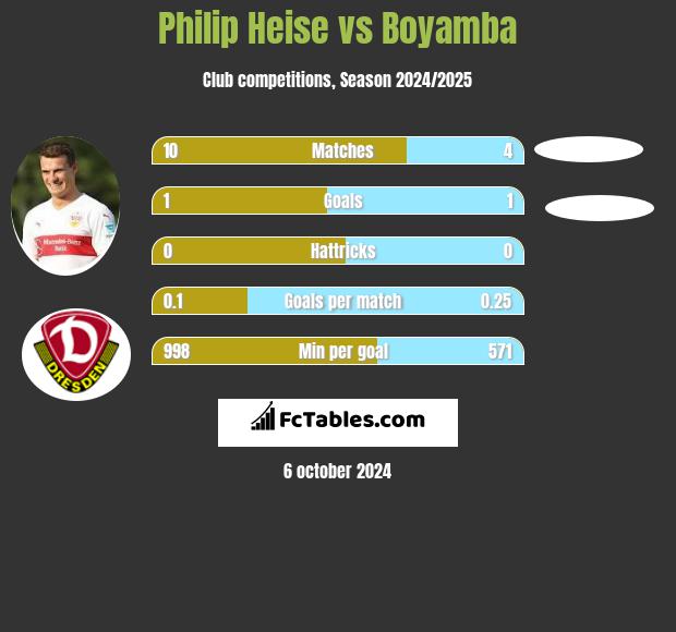 Philip Heise vs Boyamba h2h player stats