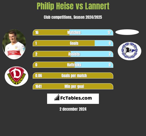 Philip Heise vs Lannert h2h player stats