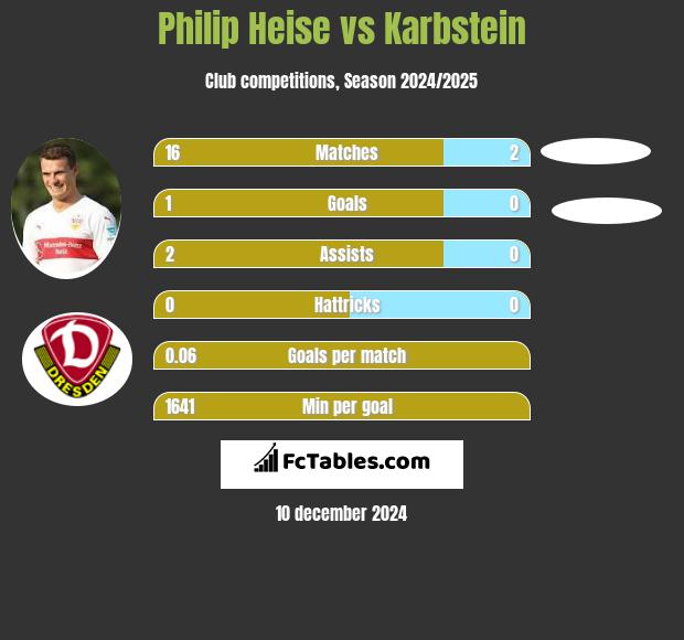 Philip Heise vs Karbstein h2h player stats