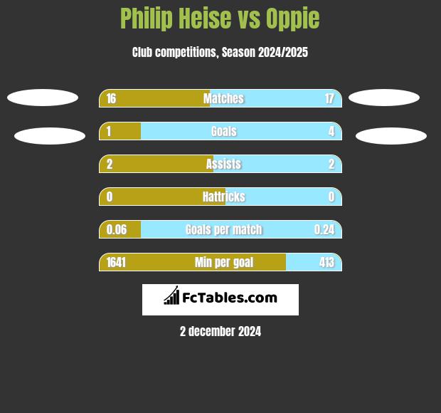 Philip Heise vs Oppie h2h player stats