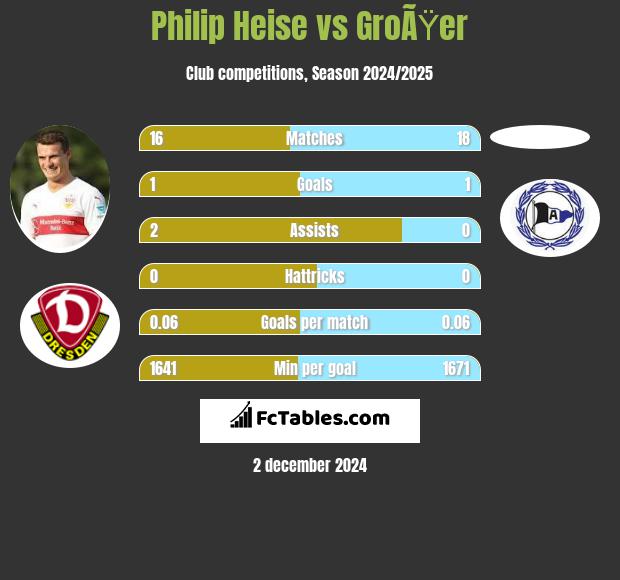 Philip Heise vs GroÃŸer h2h player stats