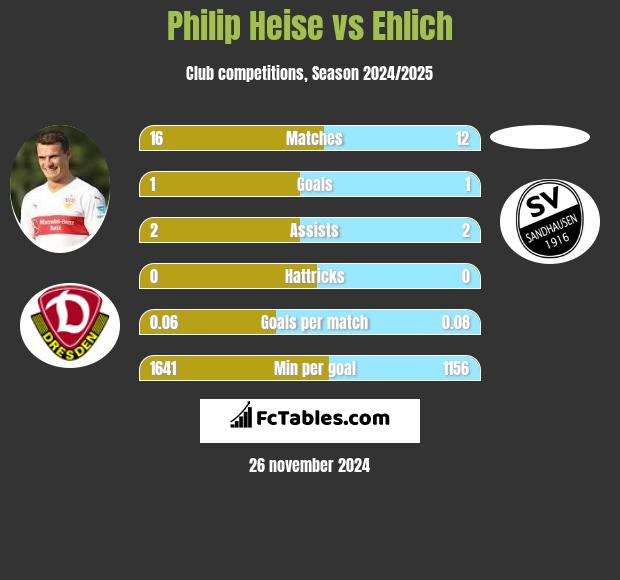 Philip Heise vs Ehlich h2h player stats