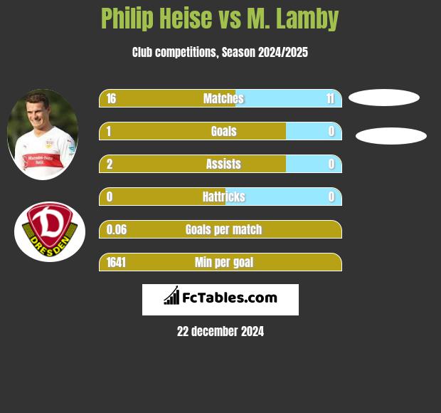 Philip Heise vs M. Lamby h2h player stats