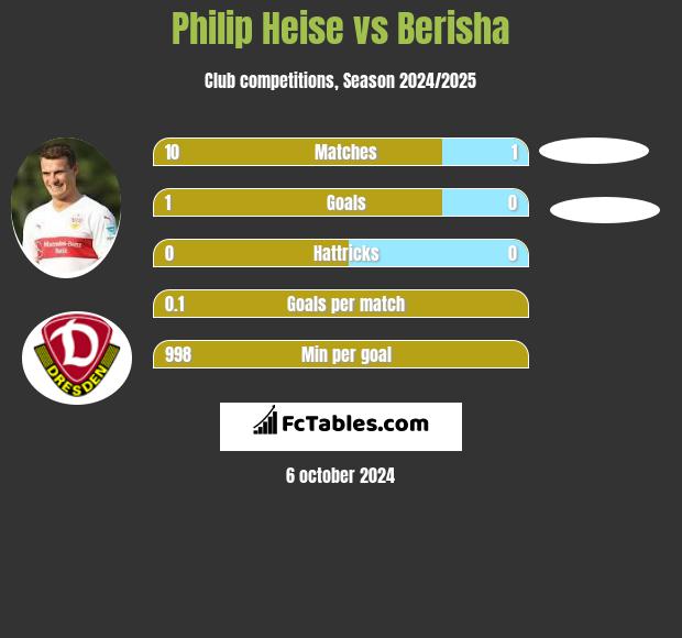 Philip Heise vs Berisha h2h player stats