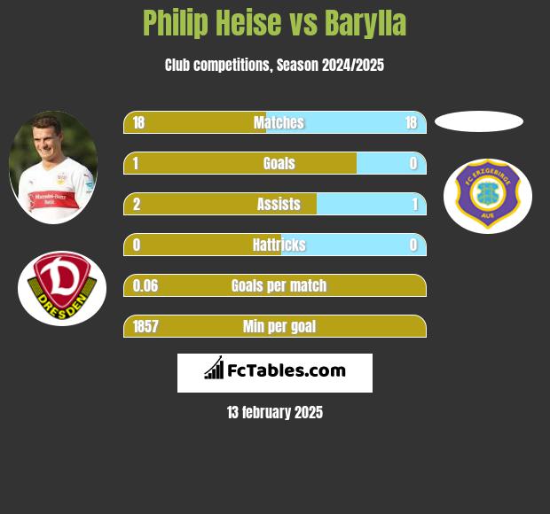 Philip Heise vs Barylla h2h player stats