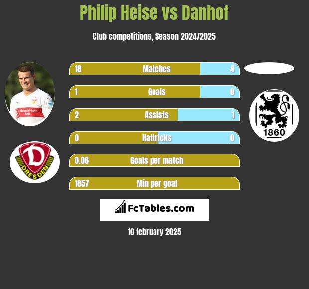 Philip Heise vs Danhof h2h player stats