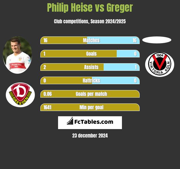 Philip Heise vs Greger h2h player stats