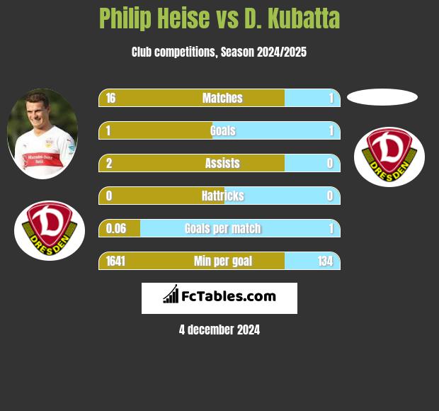 Philip Heise vs D. Kubatta h2h player stats