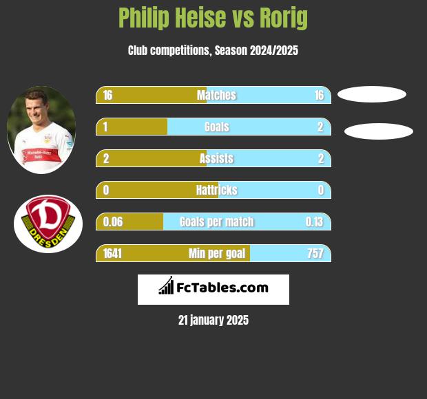 Philip Heise vs Rorig h2h player stats