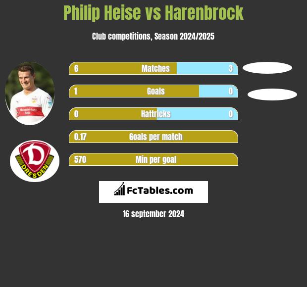 Philip Heise vs Harenbrock h2h player stats