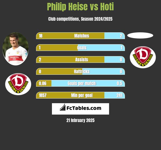 Philip Heise vs Hoti h2h player stats