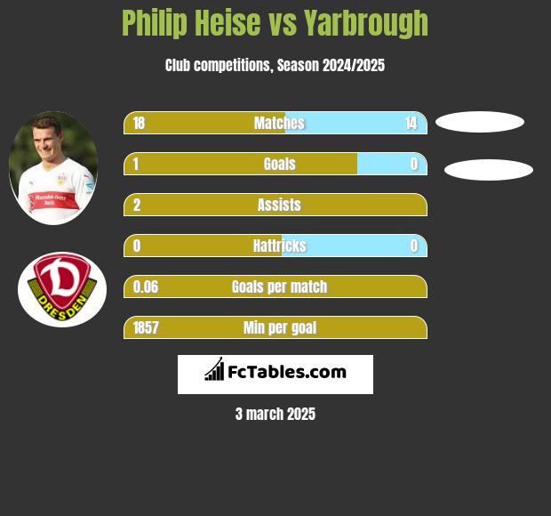 Philip Heise vs Yarbrough h2h player stats