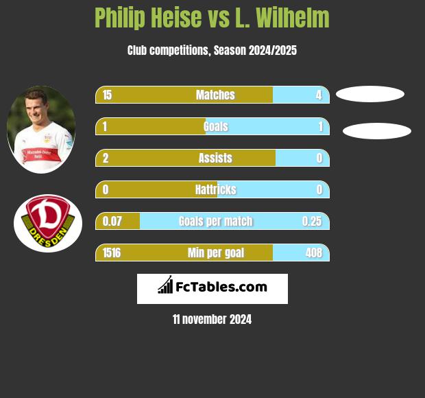 Philip Heise vs L. Wilhelm h2h player stats