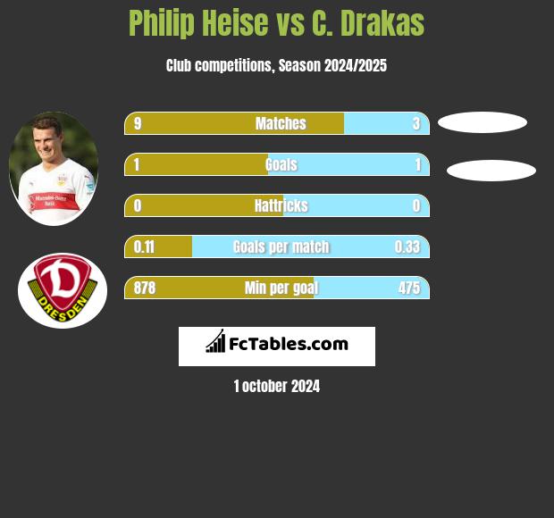 Philip Heise vs C. Drakas h2h player stats