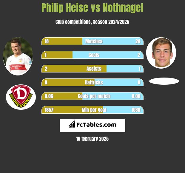 Philip Heise vs Nothnagel h2h player stats