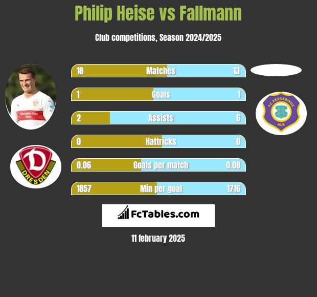 Philip Heise vs Fallmann h2h player stats