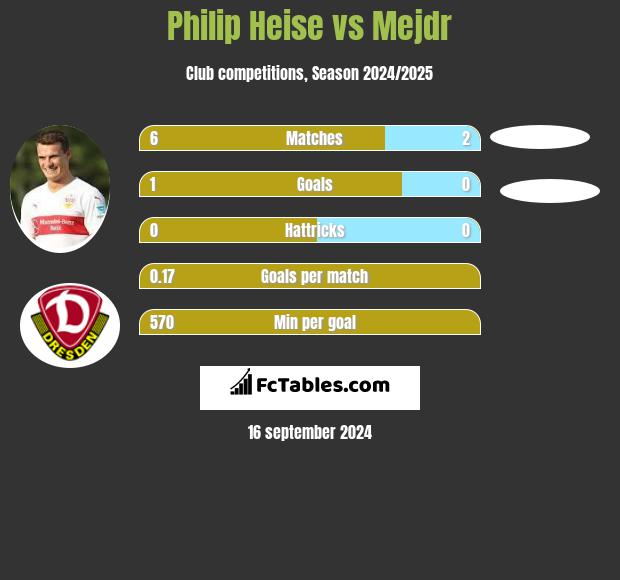 Philip Heise vs Mejdr h2h player stats