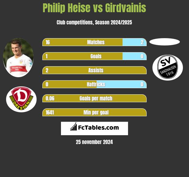 Philip Heise vs Girdvainis h2h player stats