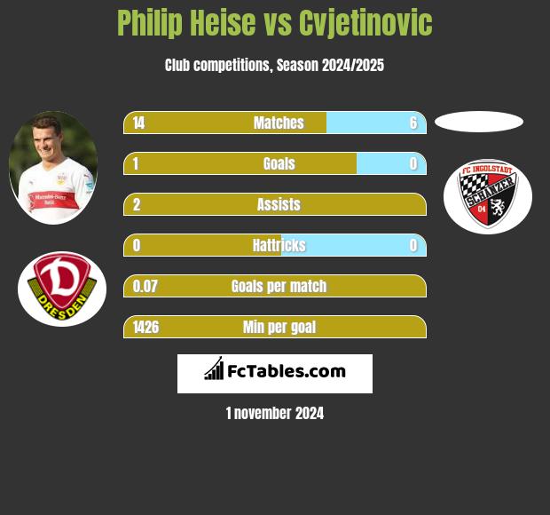 Philip Heise vs Cvjetinovic h2h player stats