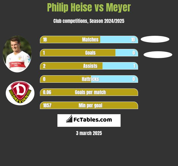 Philip Heise vs Meyer h2h player stats