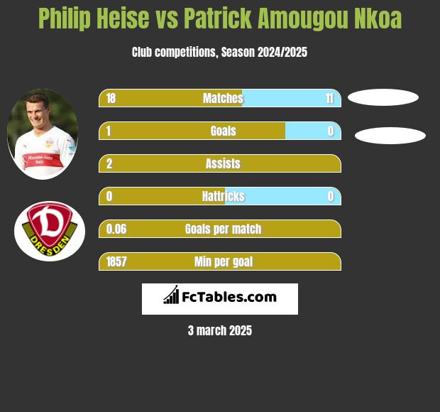 Philip Heise vs Patrick Amougou Nkoa h2h player stats