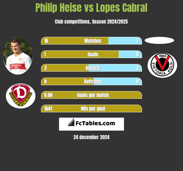 Philip Heise vs Lopes Cabral h2h player stats