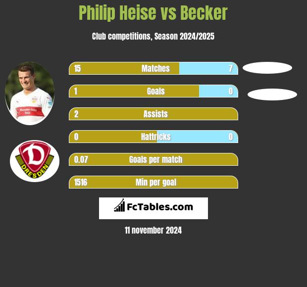 Philip Heise vs Becker h2h player stats