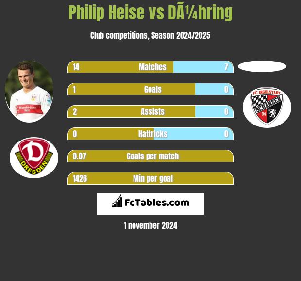 Philip Heise vs DÃ¼hring h2h player stats