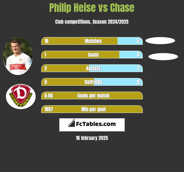 Philip Heise vs Chase h2h player stats