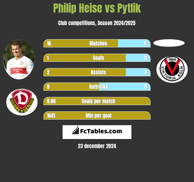 Philip Heise vs Pytlik h2h player stats