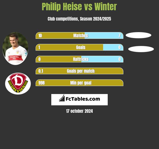 Philip Heise vs Winter h2h player stats