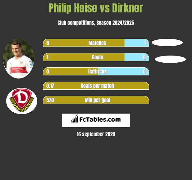 Philip Heise vs Dirkner h2h player stats