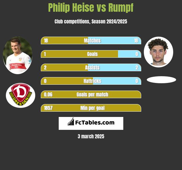 Philip Heise vs Rumpf h2h player stats