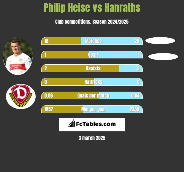 Philip Heise vs Hanraths h2h player stats