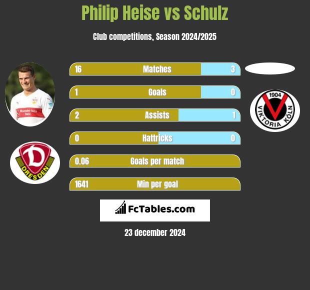 Philip Heise vs Schulz h2h player stats