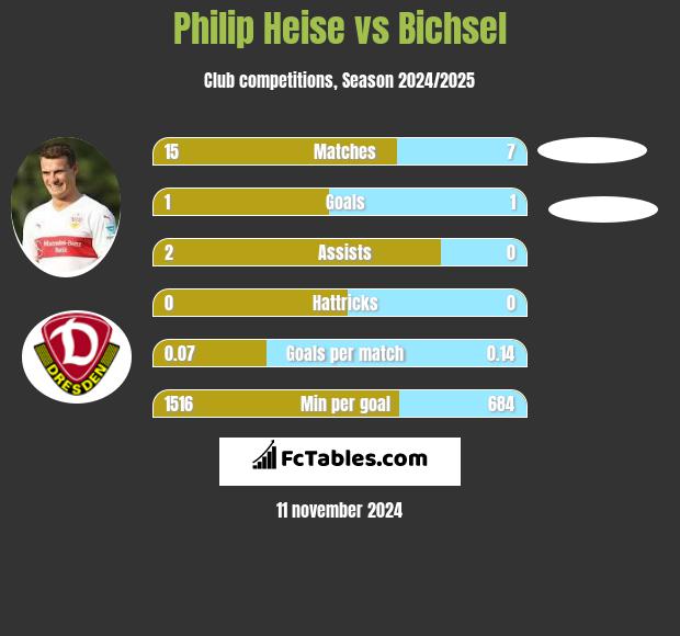 Philip Heise vs Bichsel h2h player stats