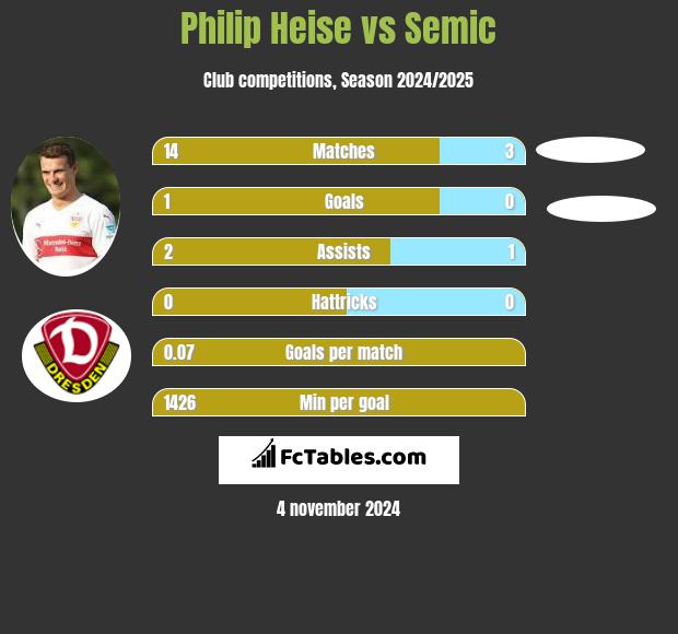 Philip Heise vs Semic h2h player stats