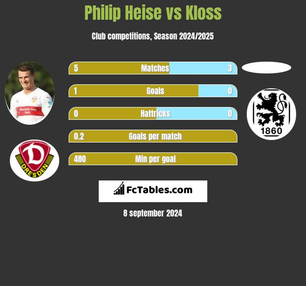 Philip Heise vs Kloss h2h player stats