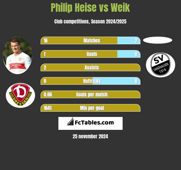 Philip Heise vs Weik h2h player stats