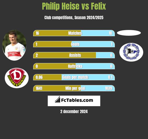 Philip Heise vs Felix h2h player stats