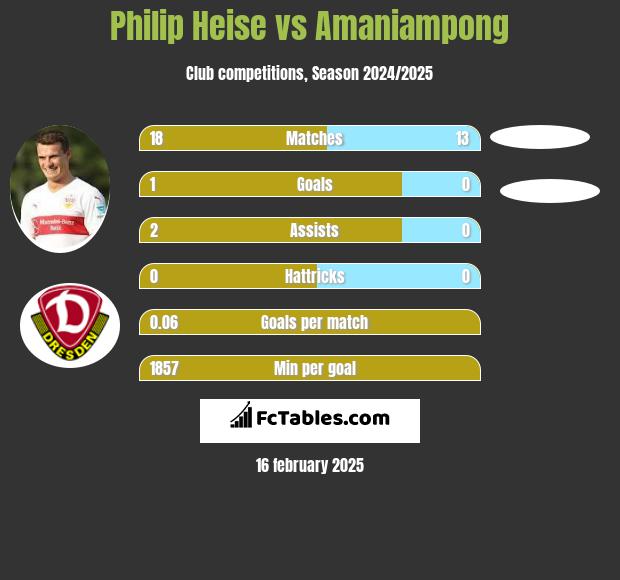 Philip Heise vs Amaniampong h2h player stats