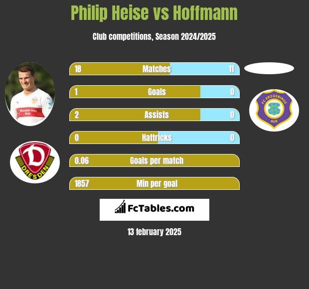 Philip Heise vs Hoffmann h2h player stats