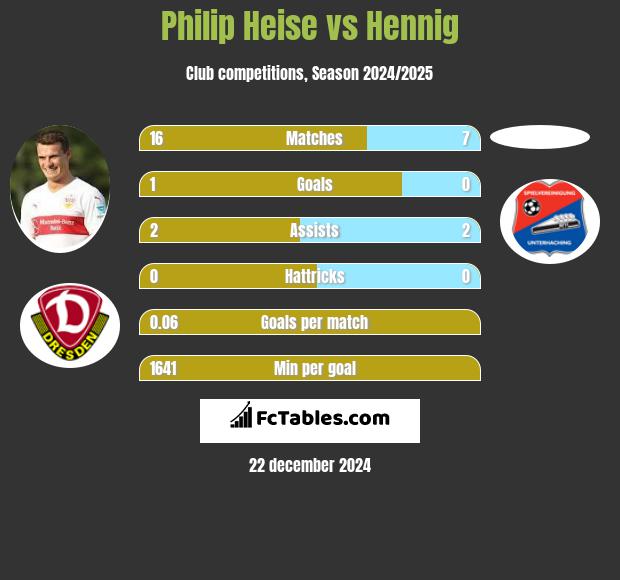 Philip Heise vs Hennig h2h player stats