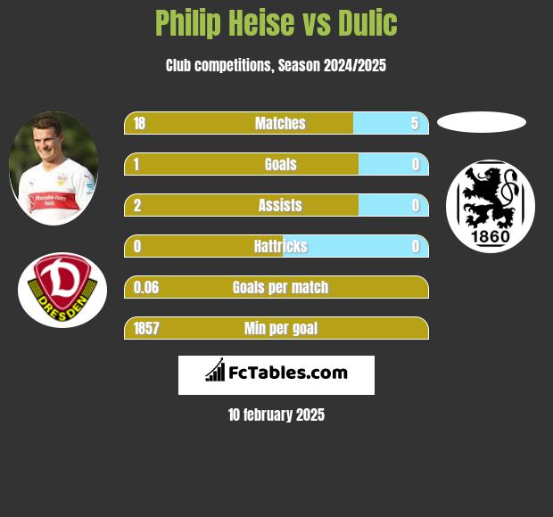 Philip Heise vs Dulic h2h player stats