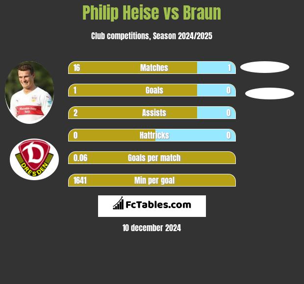 Philip Heise vs Braun h2h player stats