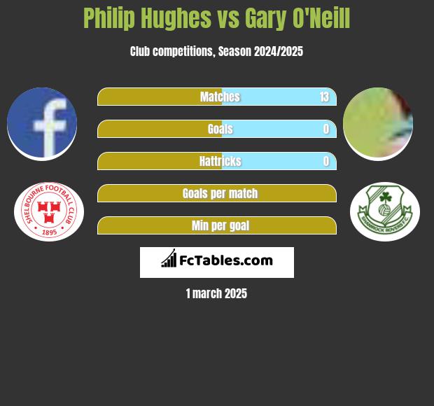 Philip Hughes vs Gary O'Neill h2h player stats