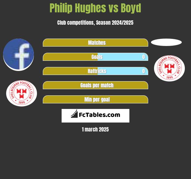 Philip Hughes vs Boyd h2h player stats