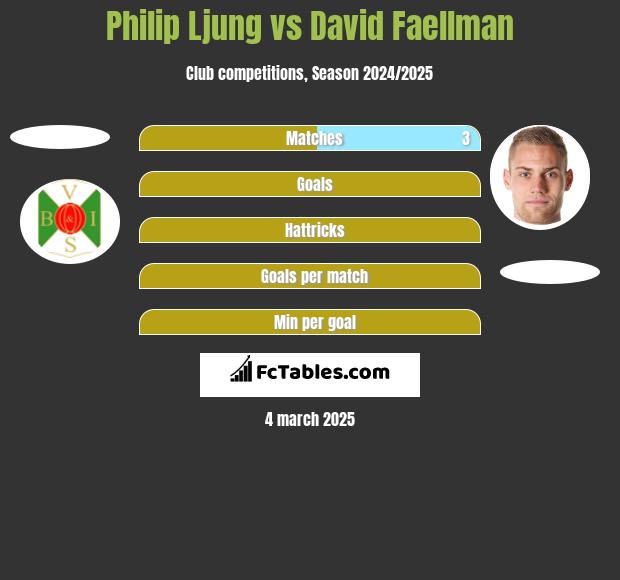 Philip Ljung vs David Faellman h2h player stats